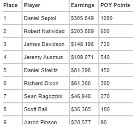 댄 세피올, 첫 월드 시리즈 포커 우승
