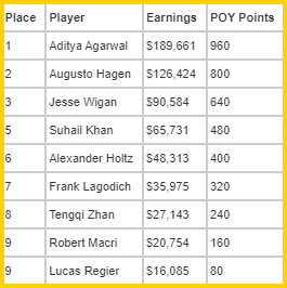 아디티야 아가왈 클린치스 최초의 포커 팔찌 세계 시리즈