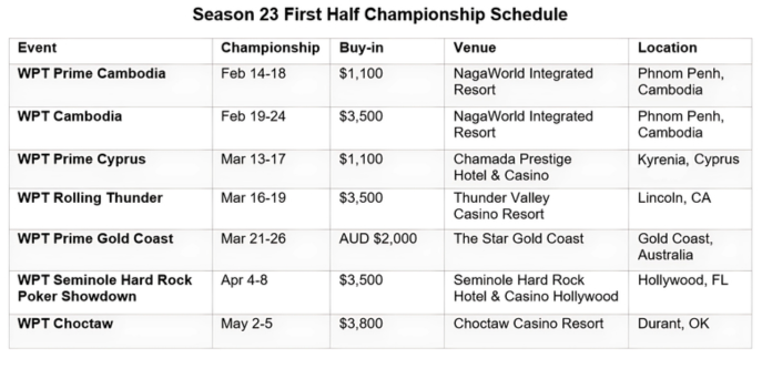 월드 포커 투어(WPT)가 시즌 23 상반기 일정을 발표했습니다.