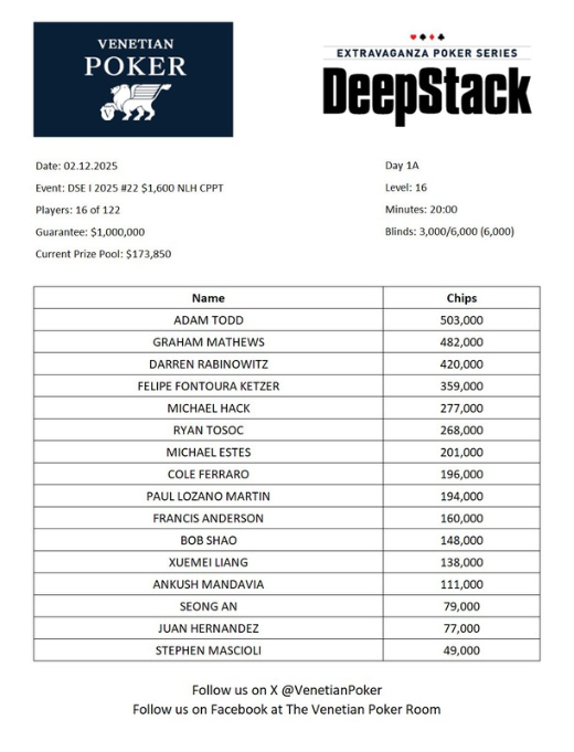 Card Player Poker Tour Venetian 메인 이벤트 Day 1A, 122명 참가
