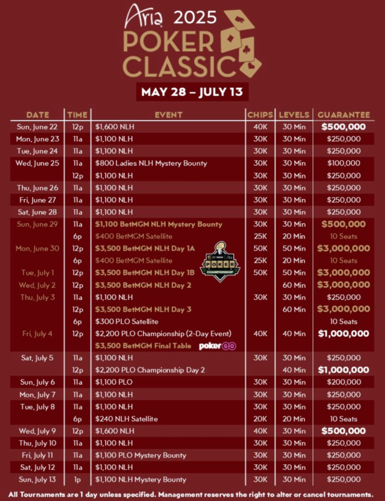 5월 28일부터 7월 13일까지 아리아 포커 클래식 메인 이벤트 총상금 300만 달러 보장