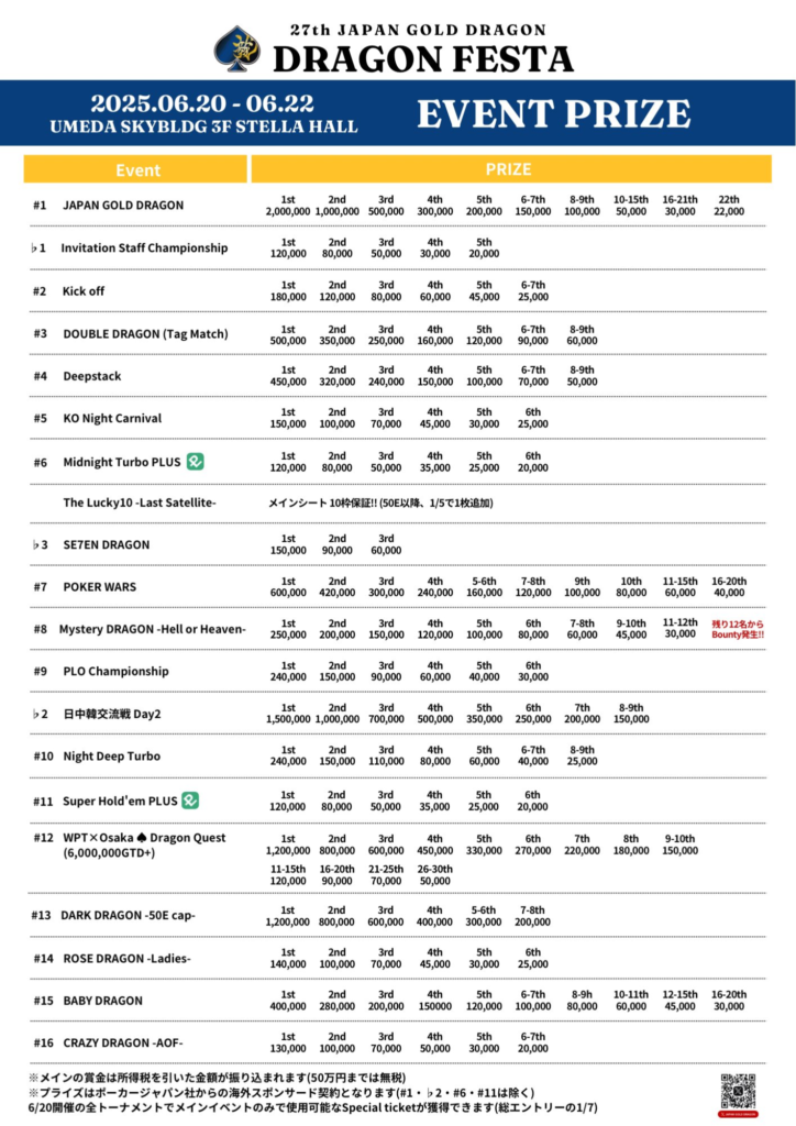 6월 20일부터 6월 27일까지 제27회 재팬 골드 드래곤 페스타 메인 이벤트, 보장 상금 ¥5,000,000