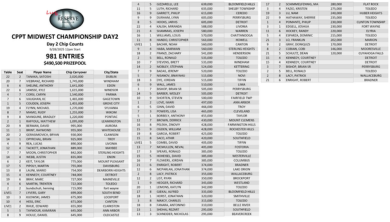 미드웨스트 챔피언십: 사토시 타나카, 최초로 200만 돌파