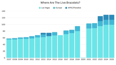 필 헬뮤스가 옳은 말 하고 있는 걸까? 팔찌는 얼마나 많아야 ‘너무 많다’고 할 수 있을까?