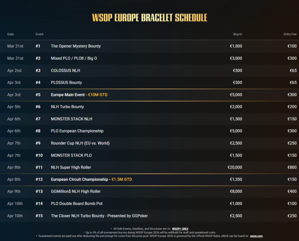 3월 31일~4월 12일 WSOP 유럽 2026 메인 이벤트 €1,000만 보장